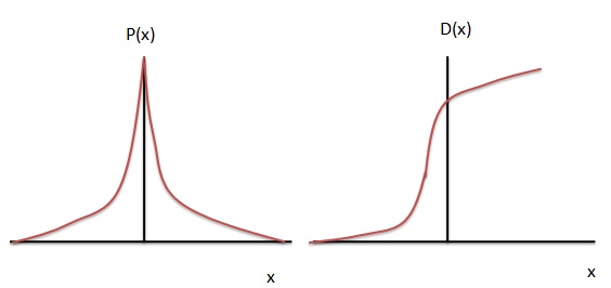 Laplace distribution